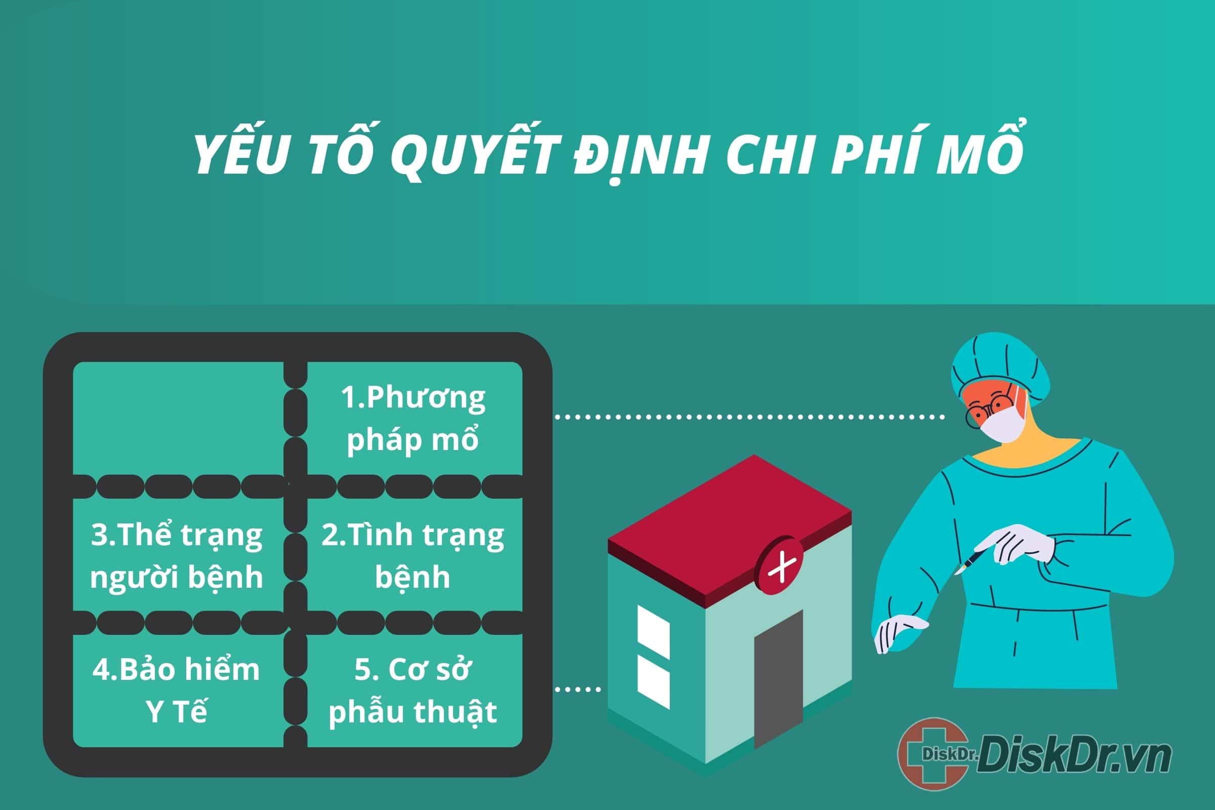 Chi phí mổ thoát vị đĩa đệm lưng là bao nhiêu?