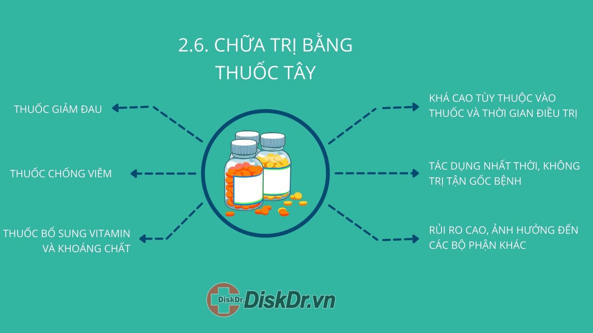 Điều trị thoát vị đĩa đệm bằng thuốc Tây Y