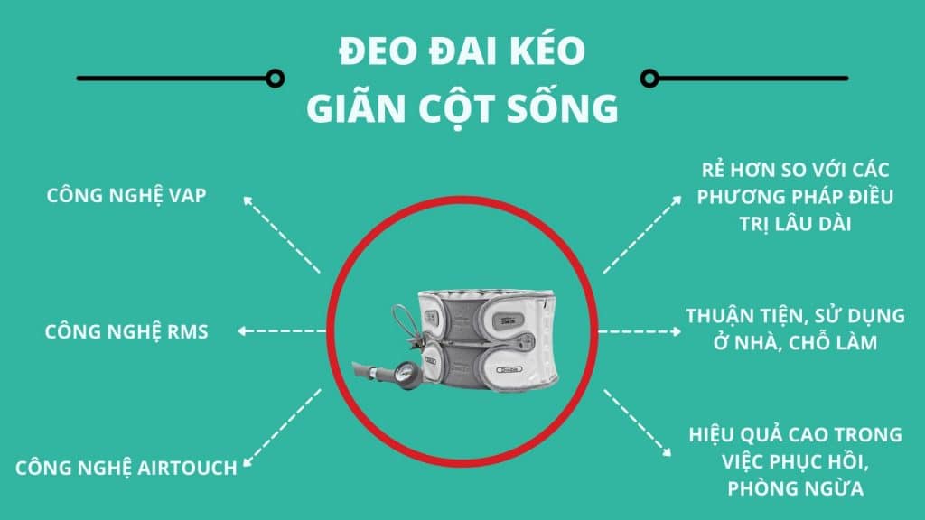 Chữa thoát vị đĩa đệm với đai lưng kéo giãn cột sống DiskDr.