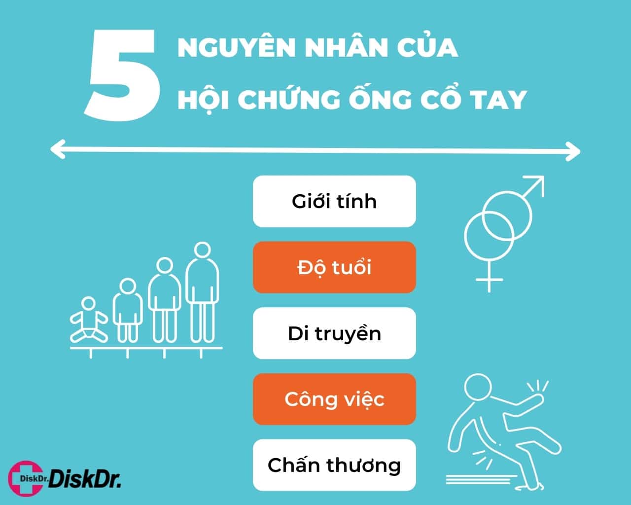 Nguyên nhân hội chứng ống cổ tay