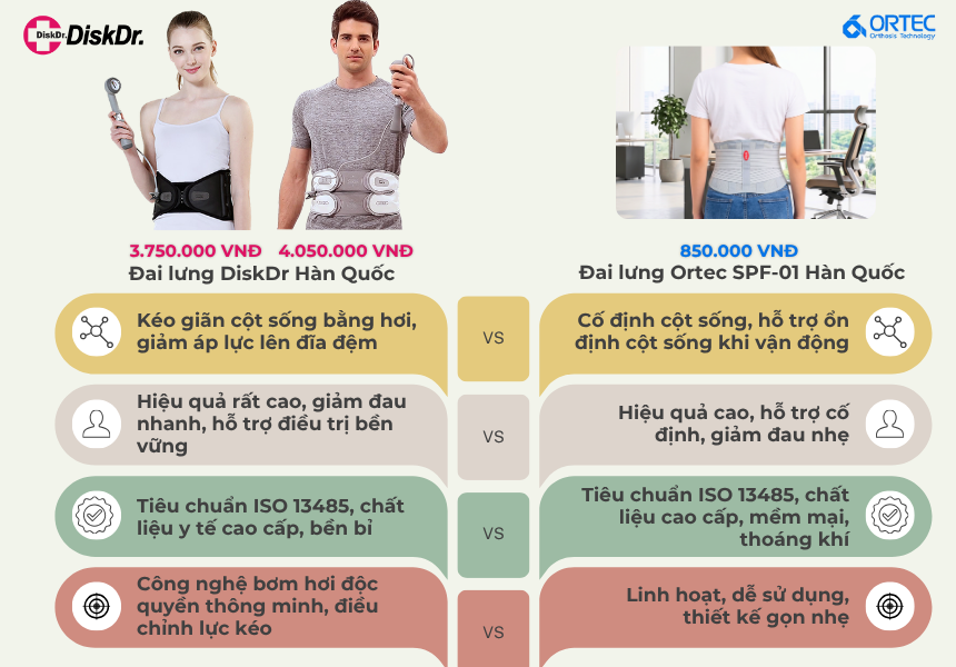 Bảng so sánh tính năng của đai cố định Ortec và DiskDr