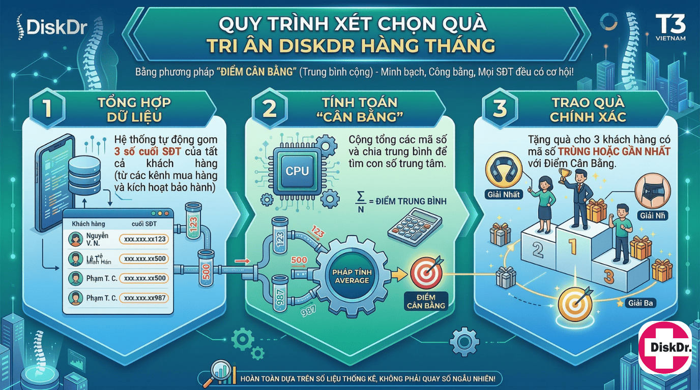 Quy trình xét chọn Điểm Cân Bằng DiskDr