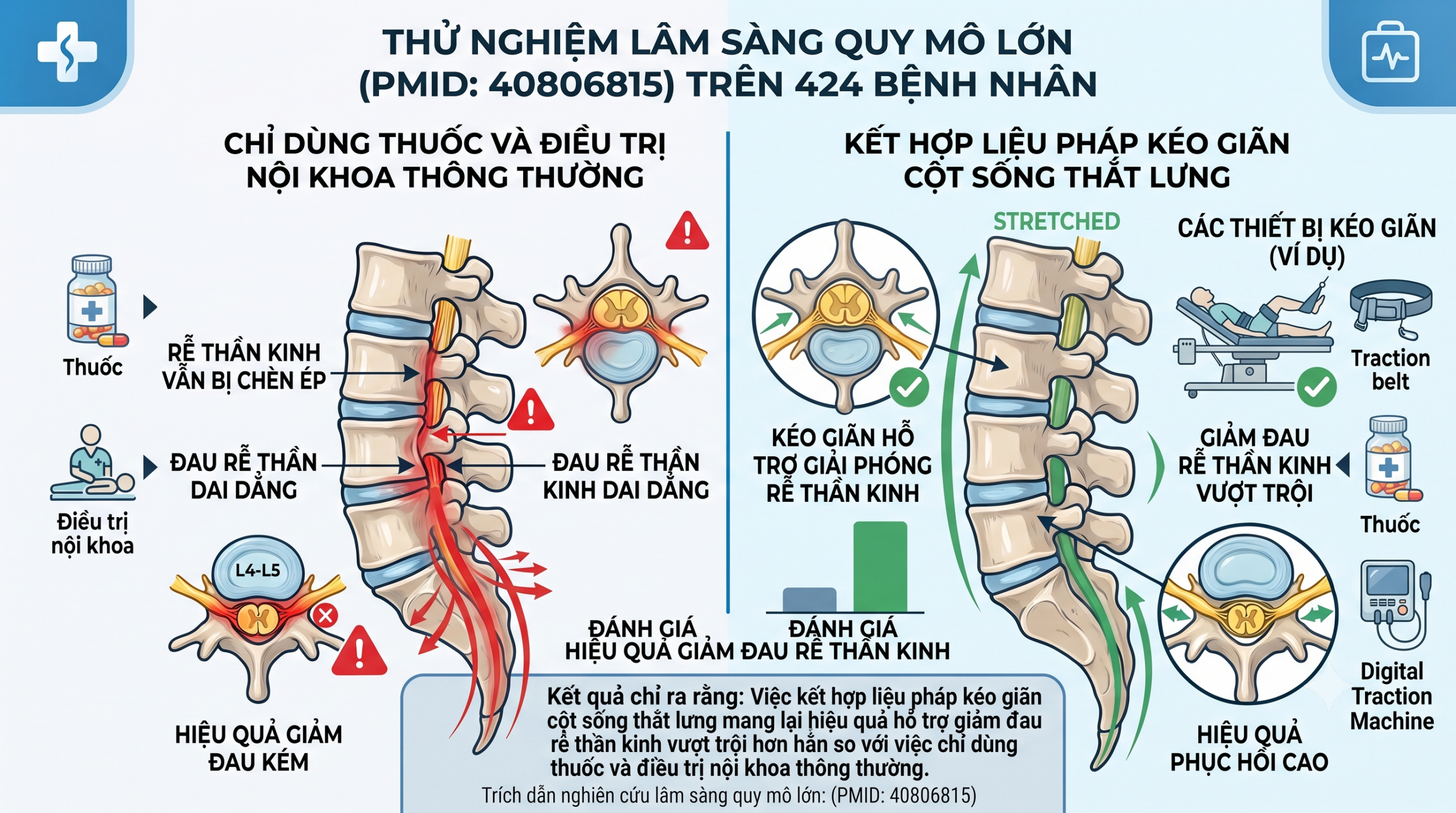 Một thử nghiệm lâm sàng quy mô lớn trên 424 bệnh nhân (PMID 40806815)
