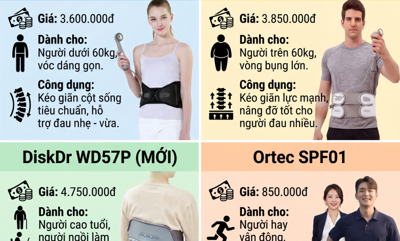 Cách chọn đai lưng cột sống Hàn Quốc theo tính năng và giá cả